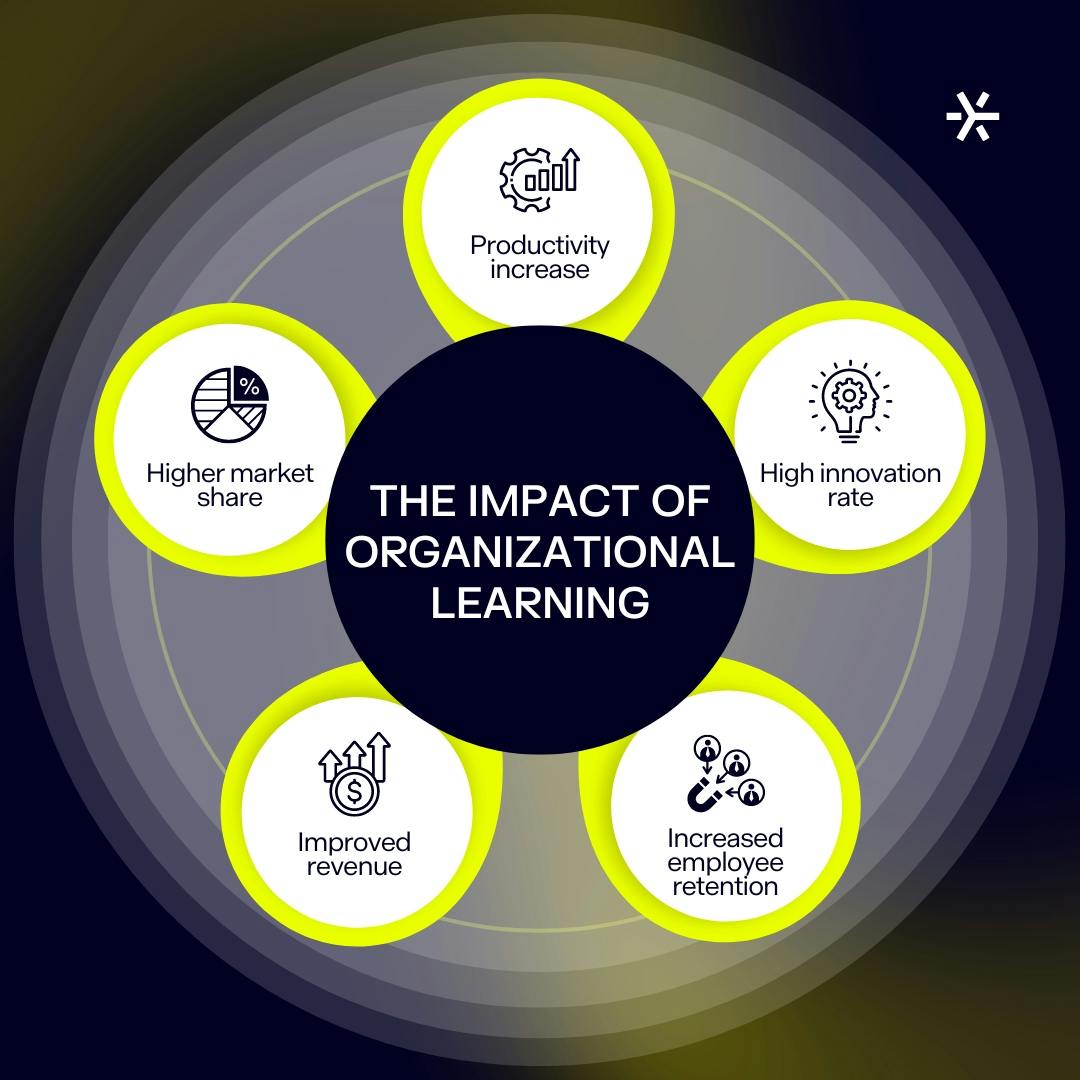 Circle showcasing the impact of organizational learning, like productivity increase, high innovation rate, increased employee retention, improved revenue, and a higher market share