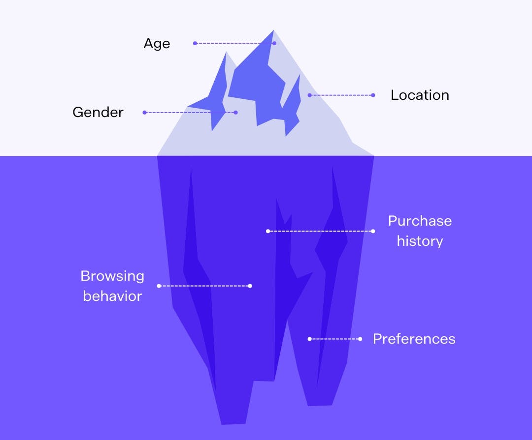 Iceberg graphic representing customer personalization, age, gender, and location above the surface with browsing behavior, purchase history, and preferences below.