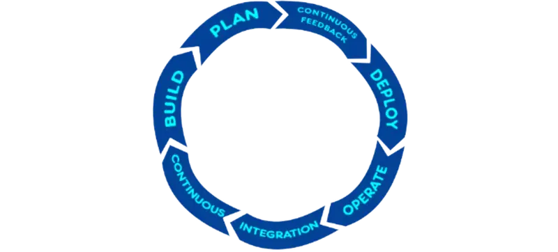 devops and continuous delivery loop